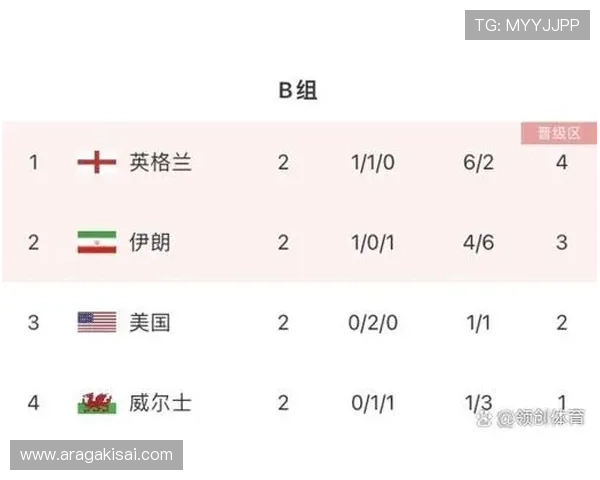 B组出线形势全面解析:谁有望提前晋级世界杯淘汰赛 B组出线形势全面解析:谁有望提前晋级世界杯淘汰赛